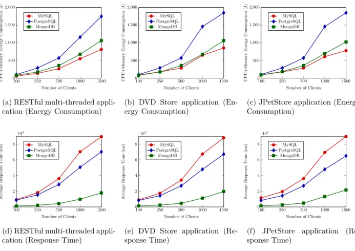 Figure 5.1 Results obtained without implementing cloud patterns
