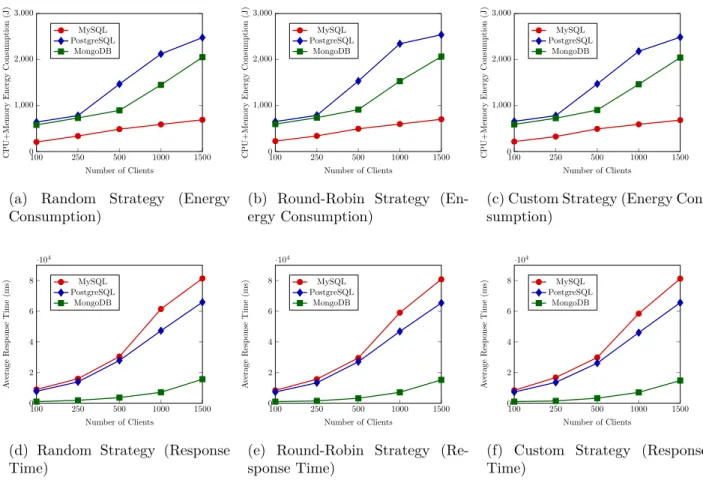 Figure 5.2 Results obtained with the Local Database Proxy pattern