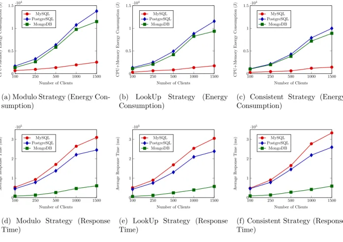 Figure 5.3 Results obtained with the Local Sharding-Based Router pattern