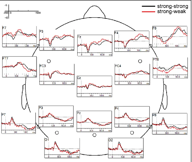 Figure 6.1.1. Block  1:  The ERP in the two conditions (i.e., strong-weak, strong-strong) at the 