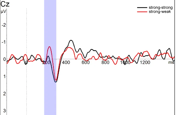 Figure 6.1.3. Block  2:  The ERP in the two conditions (i.e., strong-weak, strong-strong) at the 