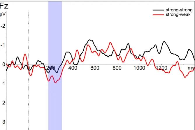 Figure 6.1.5. Block  4:  The ERP in the two conditions (i.e., strong-weak, strong-strong) at the 