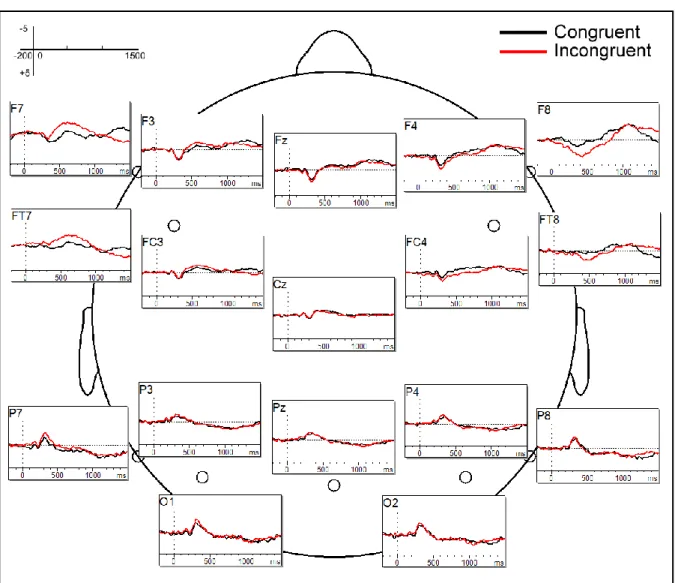 Figure 6.1.7. Block 1:  The ERP in the two conditions (i.e., strong-weak, strong-strong) at the 