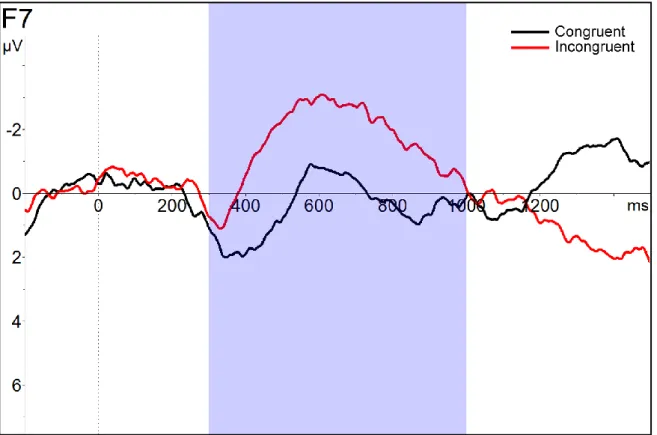 Figure 6.1.8. Block 1: The ERP in the two conditions (i.e., strong-weak, strong-strong) at the 