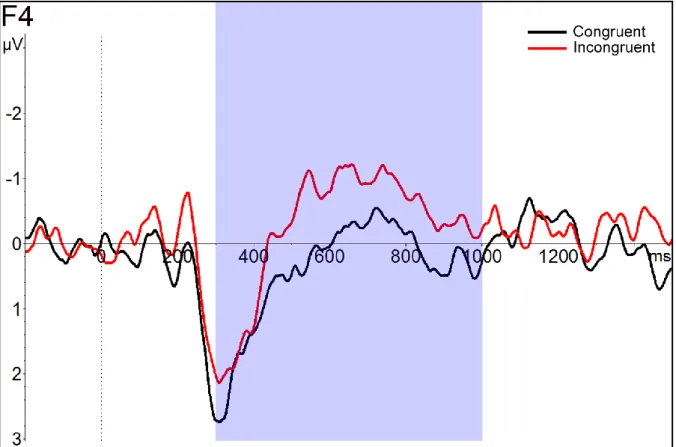 Figure 6.1.9. Block  2:  The ERP in the two conditions (i.e., strong-weak, strong-strong) at the 