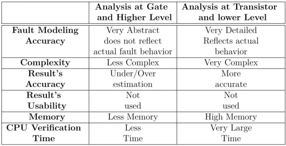 Table 1.1 Comparison Between High Level and Low Level Analysis Analysis at Gate Analysis at Transistor