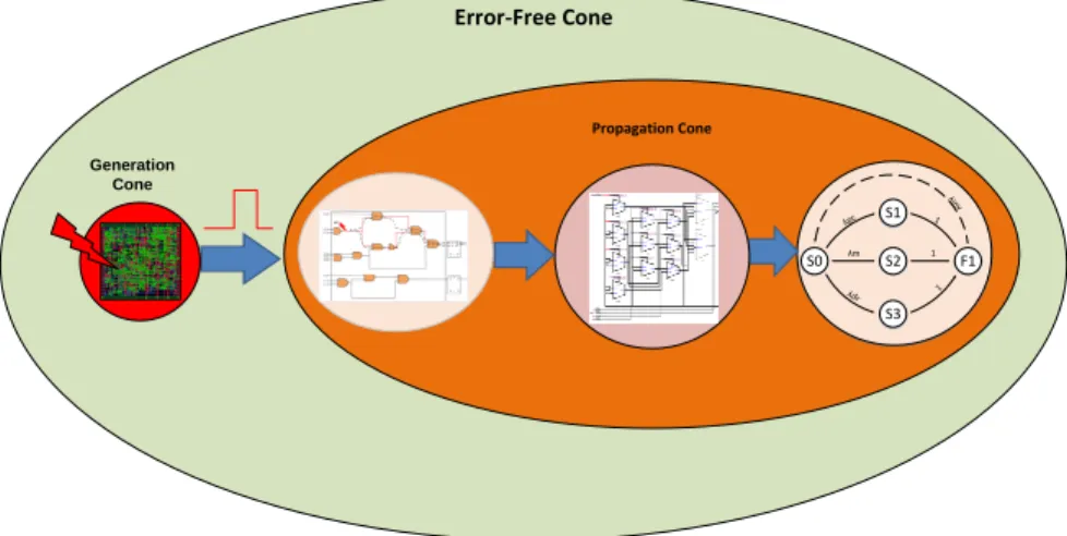 Figure 1.3 The Concept of Cross-Layer Modeling and Analysis of SET Prorogation