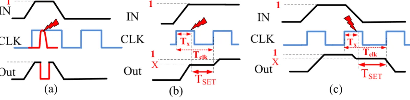 Figure 4.3 SET Pulse Width Variations Due to the Strike Time for the Scenario Shown in the 2nd Row of Table 4.3.