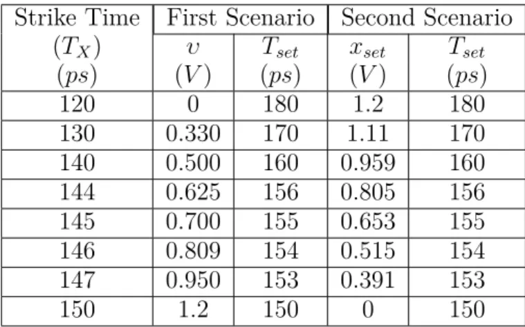 Table 4.6 Analysis of the SET Pulse Characteristics Variation Due to the Strike Time for the Scenarios in Table 4.5.