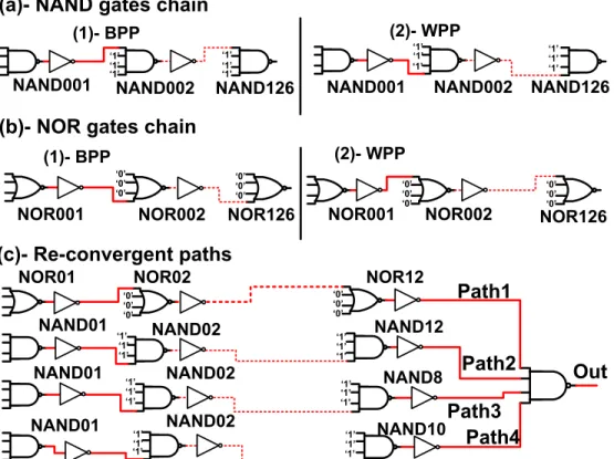 Figure 4.4 Schematic Description of the Chain of the NAND and NOR Gates. (a)- the BPP and the WPP for the NAND Gates Chain (b)- the BPP and the WPP for the NOR Gates Chain (c)- the Re-converging Path Combinational Design