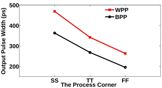 Figure 4.7 Simulation Results for the Best and Worst Propagation Path Among Different Corners for a Chain of 14 NAND Gates.