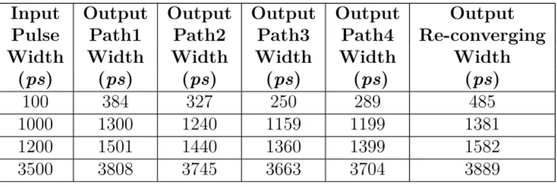 Table 4.7 The Effect of the Re-converging Paths on the PIPB.