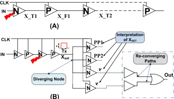 Figure 4.8 Schematic Description of the Combination of the TSPC Logic. (a)- Chain of Alternative N-block and P-block of TSPC Buffers, (b)- Diverging and Re-converging Paths.