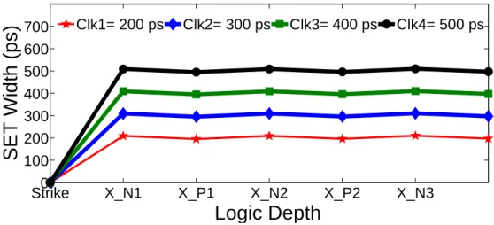 Figure 4.10 Variation in the Width of SET Pulses While Propagating Through a Chain of TSPC Buffer.
