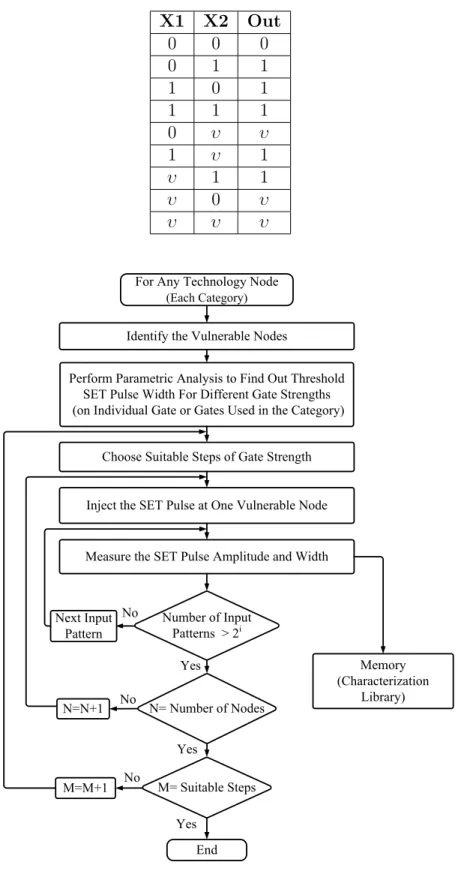 Table 4.9 Abstraction of the SET Byzantine Pulse Re-converging Propagation Scenario for 2-Input TSPC OR Gate