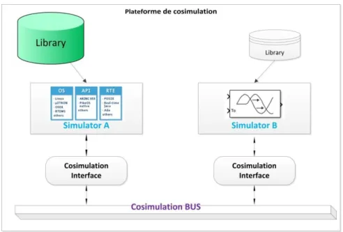 Figure 1-1: Plateforme de cosimulation 