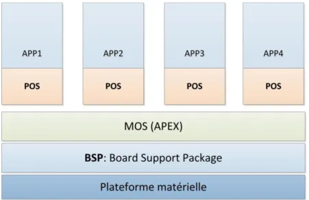 Figure 2-1: l’Architecture IMA  2.1.1  ARINC653 et APEX portable 