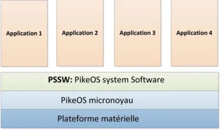 Figure 2-3: l’Architecture PikeOS 