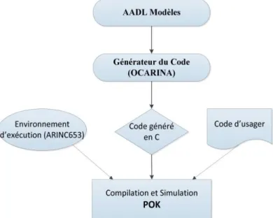 Figure 2-4: Flot de conception en AADL 