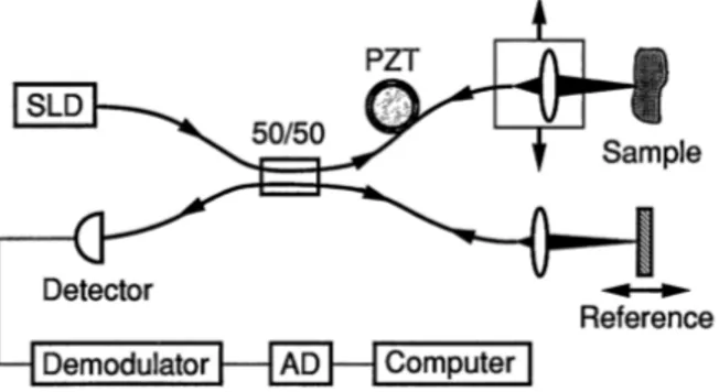 Figure 2.1 Sch´ ema original de l’OCT Temporel tir´ e de Huang et al. (1991)