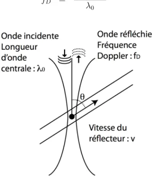 Figure 2.5 R´ eflecteur en d´ eplacement
