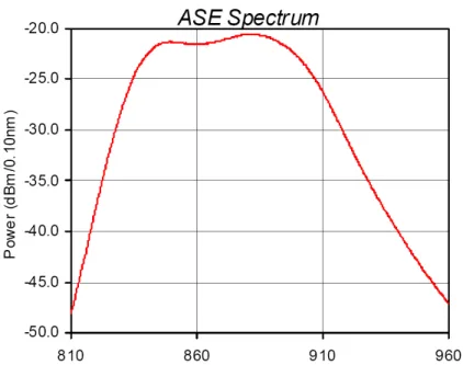 Figure 3.3 Spectre de la source EXS8710-2411. Fourni par Exalos