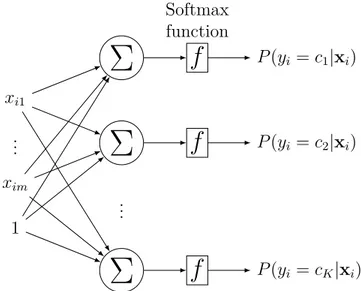Figure 2.2 Graph Representation of Multi-class Logistic Regression