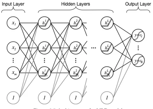 Figure 2.5 Architecture of a MLP model