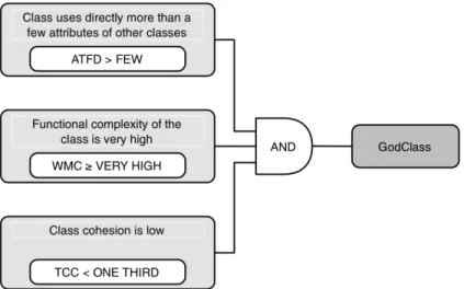 Figure 3.3 Lanza and Marinescu (2007) detection rule for God Class.