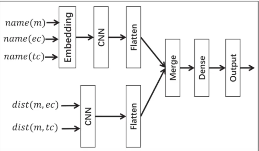 Figure 3.6 Liu et al. (2018) architecture for Feature Envy detection.