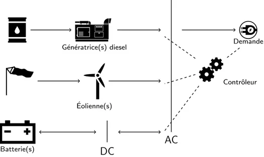Figure 1.4 Syst` eme hybride diesel, ´ eolien et batterie (SHDEB) de production d’´ electricit´ e.