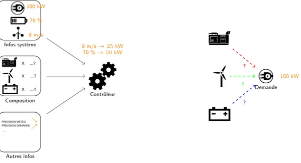 Figure 1.5 Les diff´ erentes informations re¸cues par le contrˆ oleur du SHDEB.