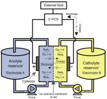 Figure 3.9 Sch´ ema de fonctionnement d’une batterie ZnBr, c 
 D´ıaz-Gonz´ alez et al