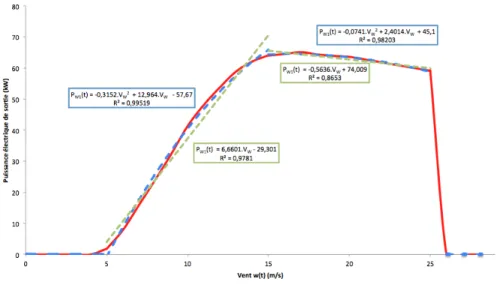 Figure 4.2 R´ egression lin´ eaire et polynomiale des quatre parties typiques de l’´ eolienne.
