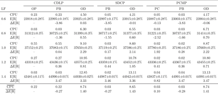 Table 4.2 Running seconds CPU and expected revenue E[R] for Parallel flights by simulation.