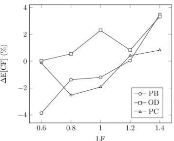 Figure 4.3 Expected capacity factor relative difference ∆E[CF] with respects to CDLP-OP for Parallel flights.