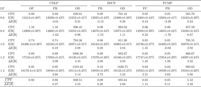 Table 4.3 shows the running time and expected revenue for the Bus-line instance. We come to the same conclusions as for the previous Parallel flights instance concerning the equivalence of approximations