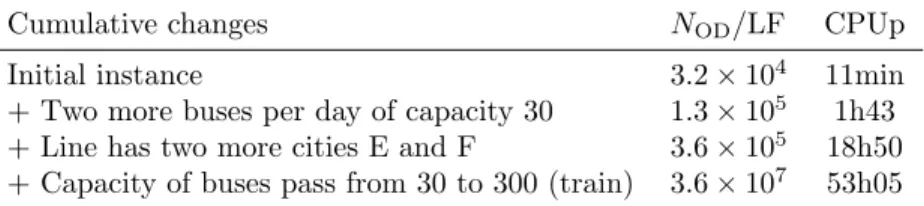 Table 4.4 Time CPUp to build the OD policy for Bus-line cumulative changes.