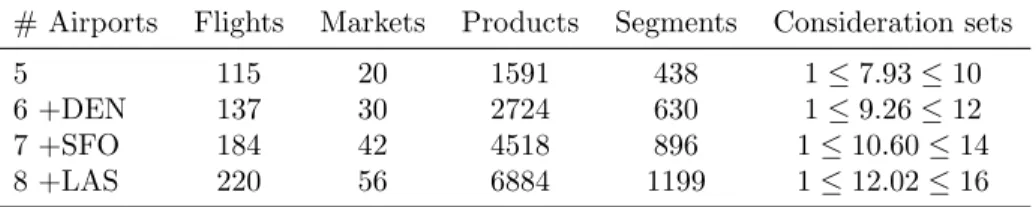 Table 4.6 Airline characteristics by number of cities considered. The five initial cities are ATL, LAX, ORD, DFW, and DEN.