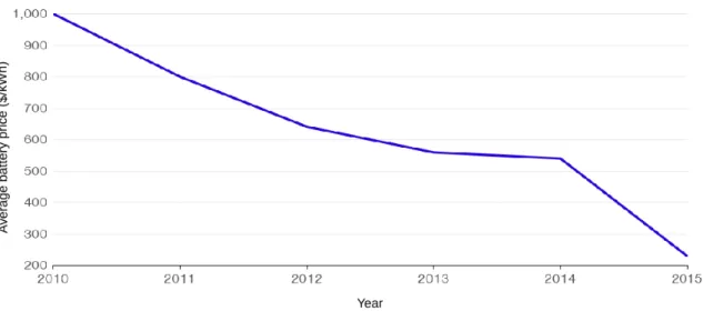 Figure 1.1 Evolution des coûts des batteries Lithium-ion entre 2010 et 2015 (tiré de www.bloomberg.com)