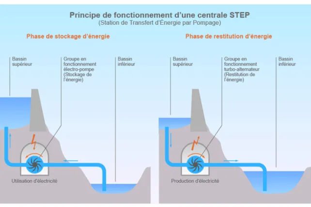 Figure 2.1 Schéma de fonctionnement d’une STEP (tiré de www.connaissancedesenergies.org)