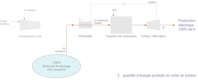Figure 2.2 Schéma de fonctionnement d’un système conventionnel de CAES (tiré de www.connaissancedesenergies.org)
