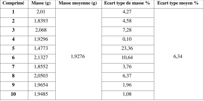 Tableau VIII. Résultats de test d’uniformité de masse 