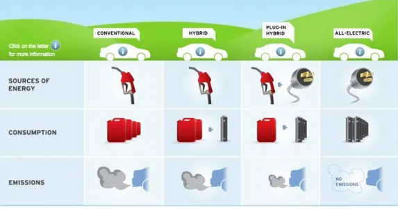 Figure 1.1 schematically shows the general differences between conventional, hybrid, plug-in  hybrid and all electric vehicles: 