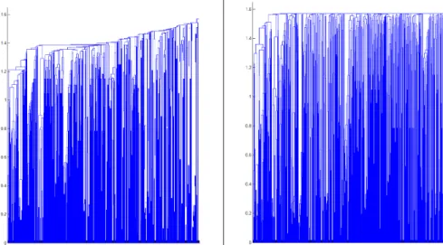 Figure 3.4 Dendrogram resulting from AHC using single linkage (left) and average linkage (right)