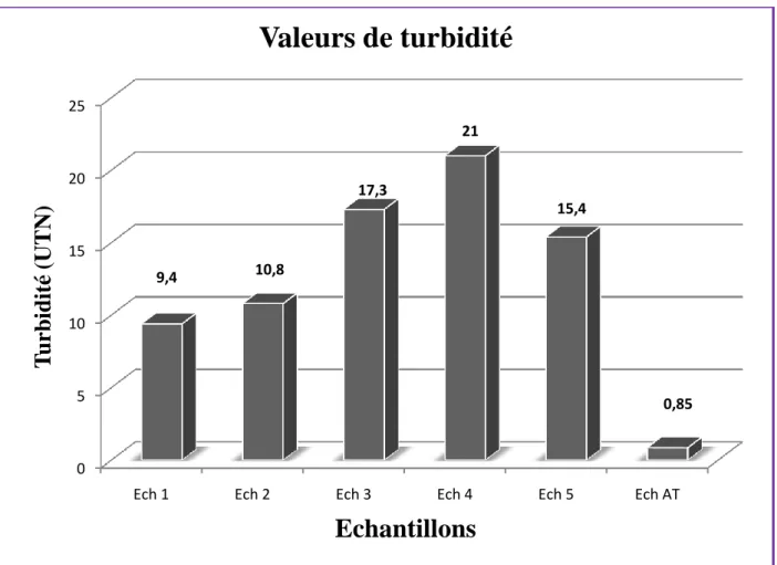 Figure 07 : La turbidité de l’eau de barrage Ain Zada avant et après le traitement. 