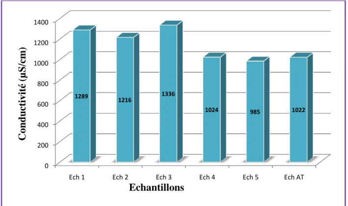 Figure 08: Valeurs de la conductivité de l’eau de  barrage d’Ain Zada  avant et après 