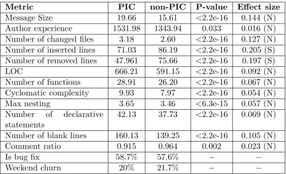 Table 5.1 Median value of the characteristics of PICs and non-PICs as well as p-value of Mann-Whitney U test and effect size for WordPress project