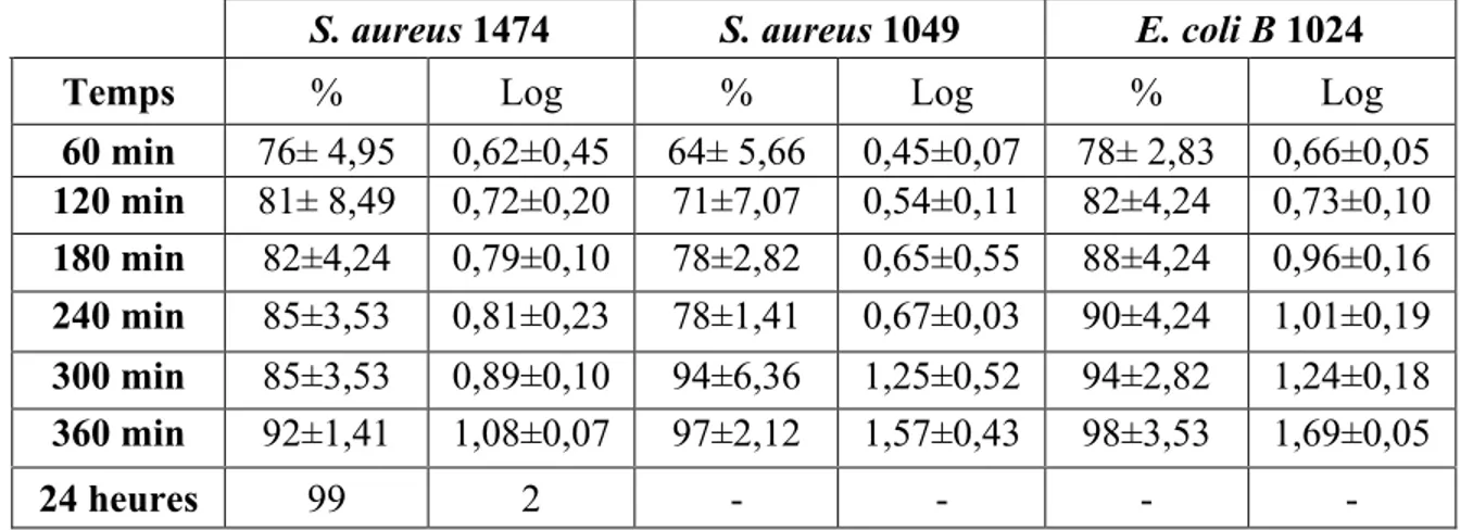 Tableau 4.4 : Étude du taux de mortalité des bactéries après différentes périodes de séchage sur  une surface d’acier inoxydable  