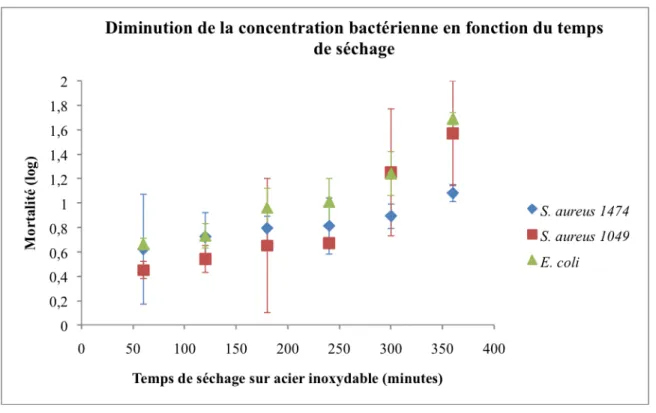 Figure  4.1 :  Étude  du  taux  de  mortalité  de  trois  souches  bactériennes  en  fonction  du  temps  de  séchage sur une surface d’acier inoxydable 